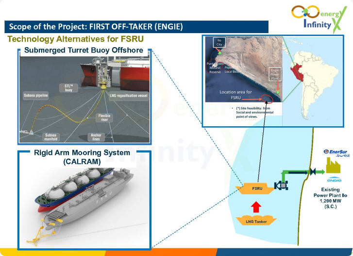 ILO & PUERTO BRAVO LNG IMPORT TERMINAL